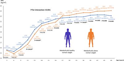 Changes in BMI and physical activity from youth to adulthood distinguish normal-weight, metabolically obese adults from those who remain healthy